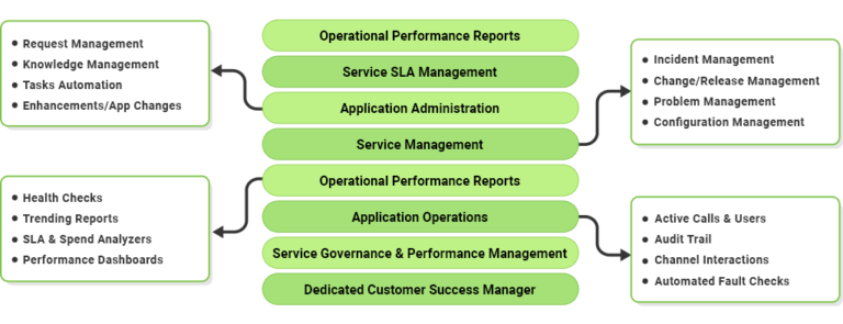 Cloud Managed Services with Customised Solutions | Voxai Solutions
